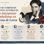 cómo se comparan diferentes autores en Cómo interpretar el simbolismo en la poesía de Lorca